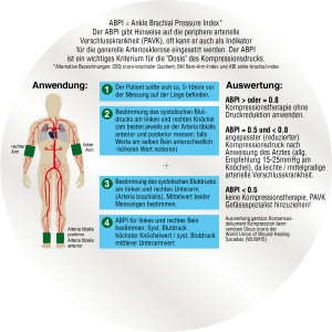 ABPI Scheibe Rückseite - ABPI = Ankle Brachial Pressure Index* Der ABPI gibt Hinweise auf die periphere arterielle Verschlusskrankheit (PAVK), oft kann er auch als Indikator für die generelle Arteriosklerose eingesetzt werden. Der ABPI ist ein wichtiges Kriterium für die „Dosis“ des Kompressionsdrucks. *Alternative Bezeichnungen: CBQ cruro-brachialer Quotient, BAI Bein-Arm-Index und ABI ankle-brachial-indexöglich.